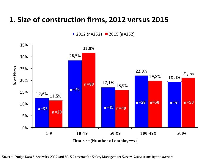 1. Size of construction firms, 2012 versus 2015 2012 (n=262) 35% 31, 8% 28,
