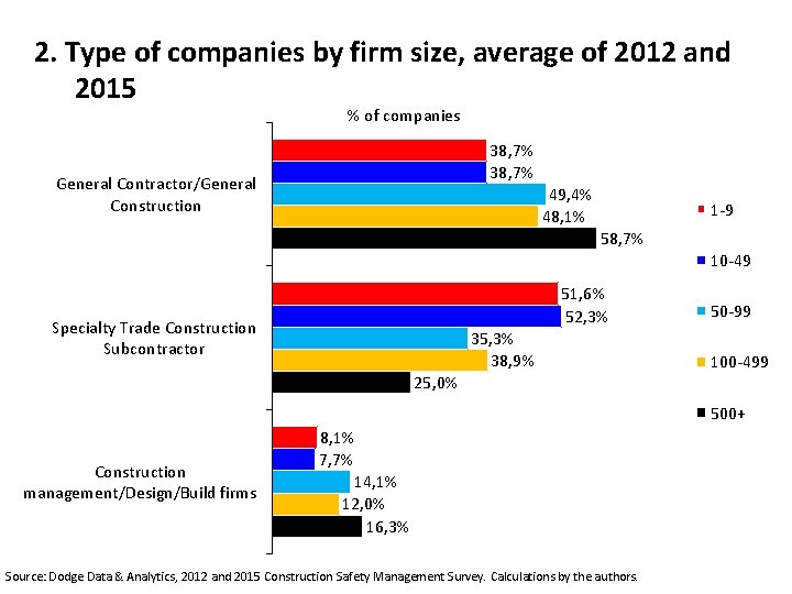 2. Type of companies by firm size, average of 2012 and 2015 % of