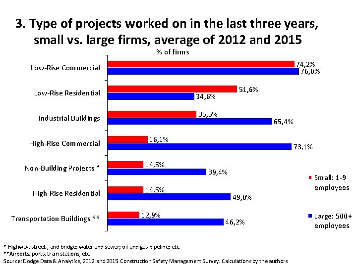 3. Type of projects worked on in the last three years, small vs. large