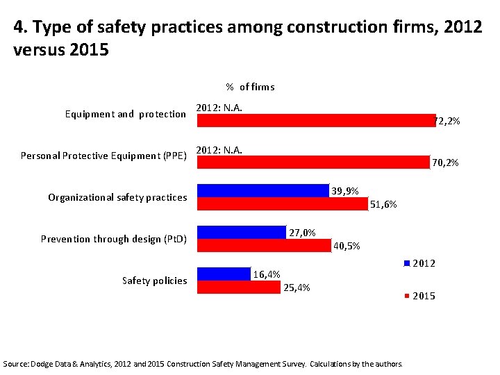 4. Type of safety practices among construction firms, 2012 versus 2015 % of firms