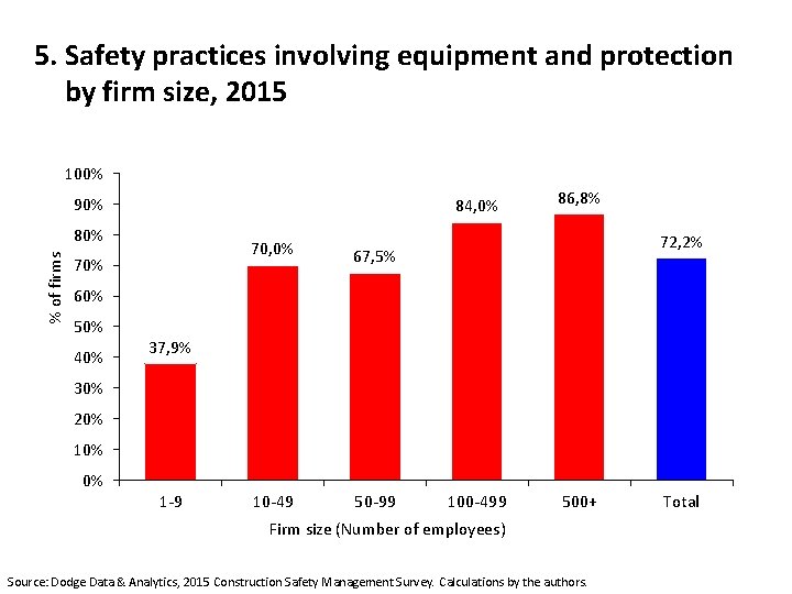 5. Safety practices involving equipment and protection by firm size, 2015 100% 90% 84,