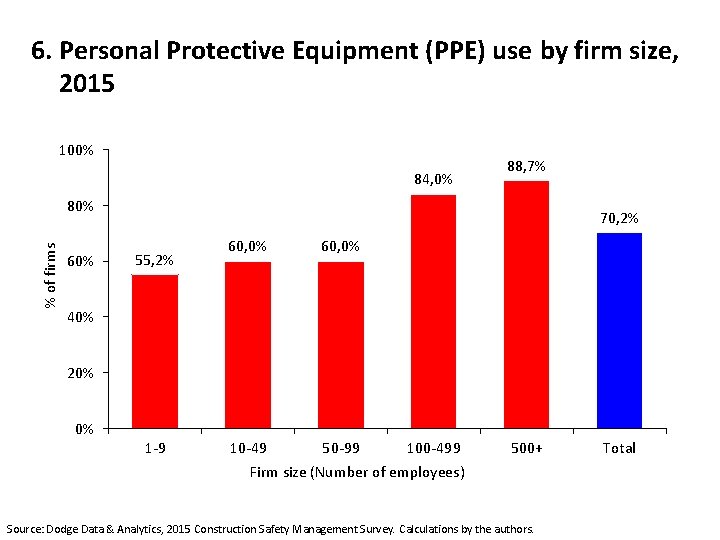 6. Personal Protective Equipment (PPE) use by firm size, 2015 100% 84, 0% 88,