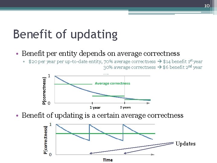 10 Benefit of updating • Benefit per entity depends on average correctness ▫ $20