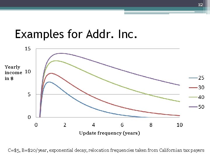 12 Examples for Addr. Inc. Yearly income in $ Update frequency (years) C=$5, B=$20/year,