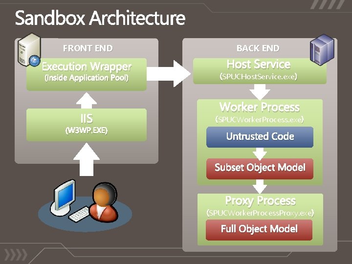 FRONT END BACK END Execution Wrapper Host Service (Inside Application Pool) IIS (W 3