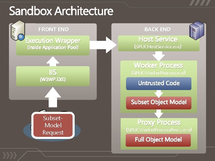 FRONT END BACK END Execution Wrapper Host Service (Inside Application Pool) IIS (W 3