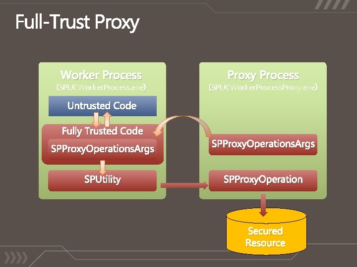 Worker Process (SPUCWorker. Process. exe ) Proxy Process (SPUCWorker. Process. Proxy. exe ) Untrusted