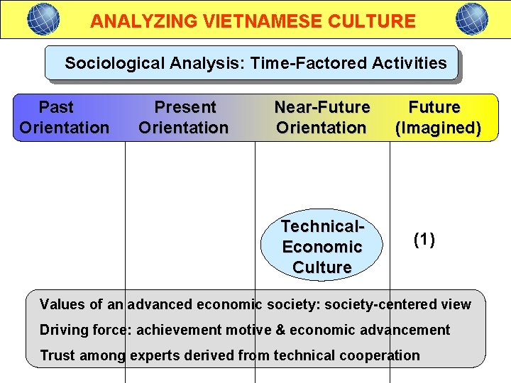 ANALYZING VIETNAMESE CULTURE Sociological Analysis: Time-Factored Activities Past Orientation Present Orientation Near-Future Orientation Technical.