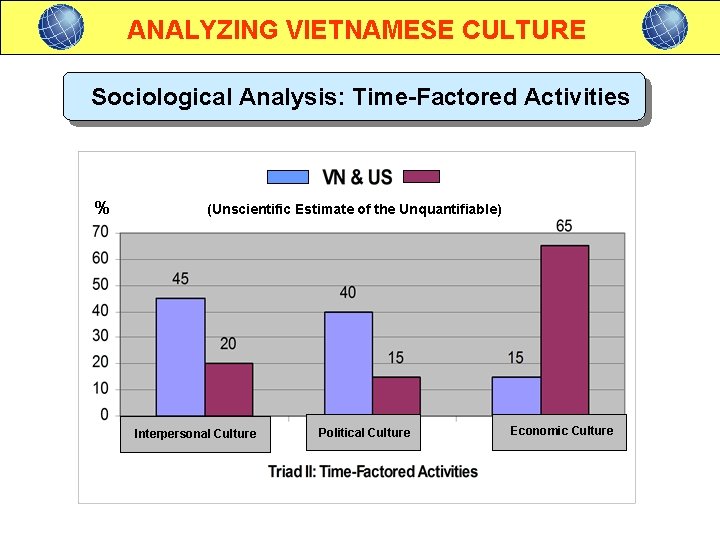 ANALYZING VIETNAMESE CULTURE Sociological Analysis: Time-Factored Activities % (Unscientific Estimate of the Unquantifiable) Interpersonal