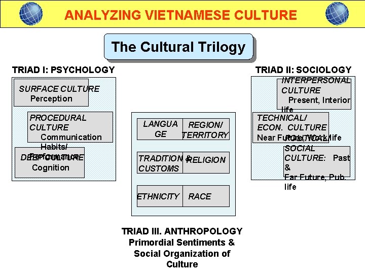 ANALYZING VIETNAMESE CULTURE The Cultural Trilogy TRIAD I: PSYCHOLOGY TRIAD II: SOCIOLOGY SURFACE CULTURE