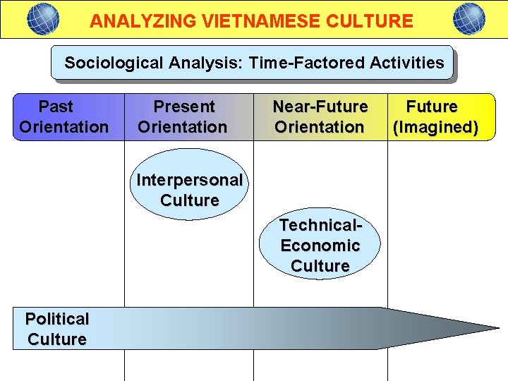 ANALYZING VIETNAMESE CULTURE Sociological Analysis: Time-Factored Activities Past Orientation Present Orientation Near-Future Orientation Interpersonal