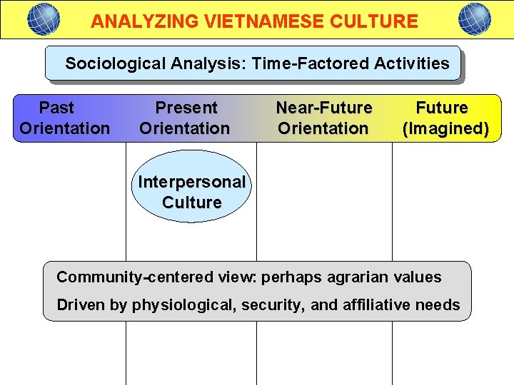 ANALYZING VIETNAMESE CULTURE Sociological Analysis: Time-Factored Activities Past Orientation Present Orientation Near-Future Orientation Future