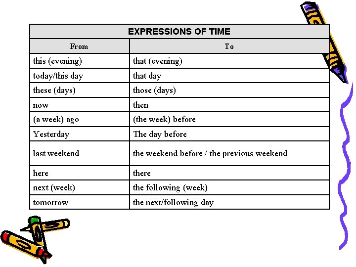 EXPRESSIONS OF TIME From To this (evening) that (evening) today/this day that day these