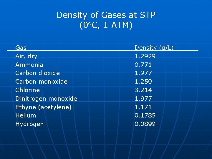 Density of Gases at STP (0 o. C, 1 ATM) Gas Air, dry Ammonia