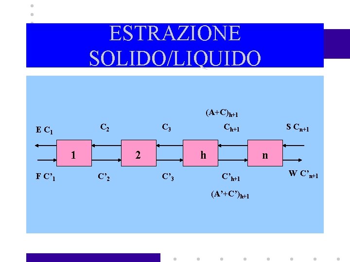 ESTRAZIONE SOLIDO/LIQUIDO (A+C)h+1 C 2 E C 1 1 F C’ 1 C 3