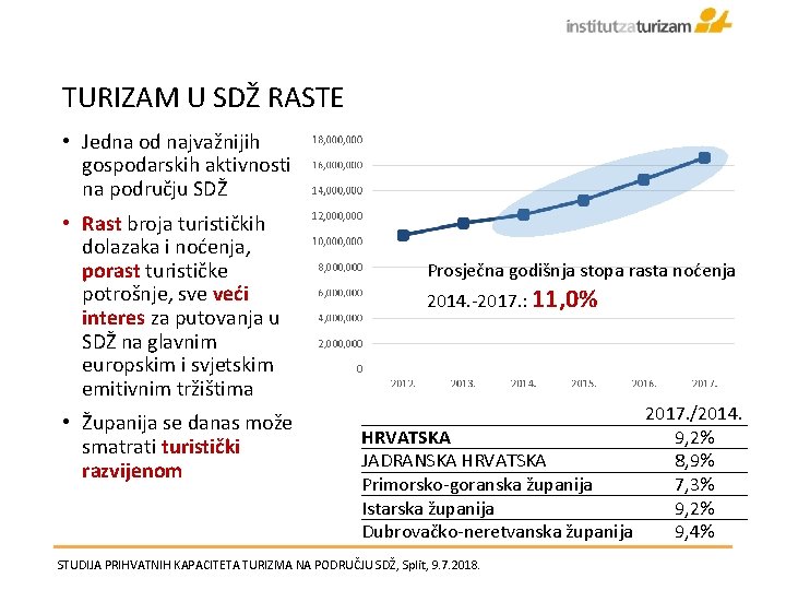 TURIZAM U SDŽ RASTE • Jedna od najvažnijih gospodarskih aktivnosti na području SDŽ •