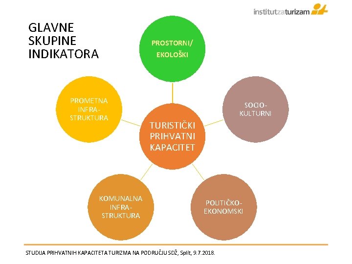 GLAVNE SKUPINE INDIKATORA PROSTORNI/ EKOLOŠKI PROMETNA INFRASTRUKTURA KOMUNALNA INFRASTRUKTURA SOCIOKULTURNI TURISTIČKI PRIHVATNI KAPACITET POLITIČKOEKONOMSKI