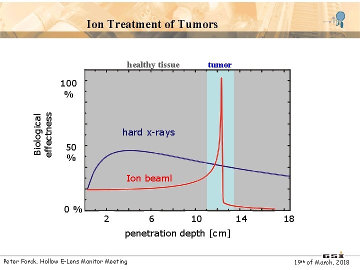 Ion Treatment of Tumors healthy tissue tumor Biological effectness 100 % hard x-rays 50