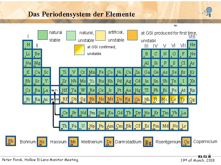 Das Periodensystem der Elemente 101 I H 1 Li 3 natural, artificial, at GSI