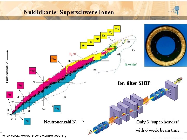 Nuklidkarte: Superschwere Ionen Ion filter SHIP Neutronenzahl N → Only 3 ‘super-heavies’ with 6