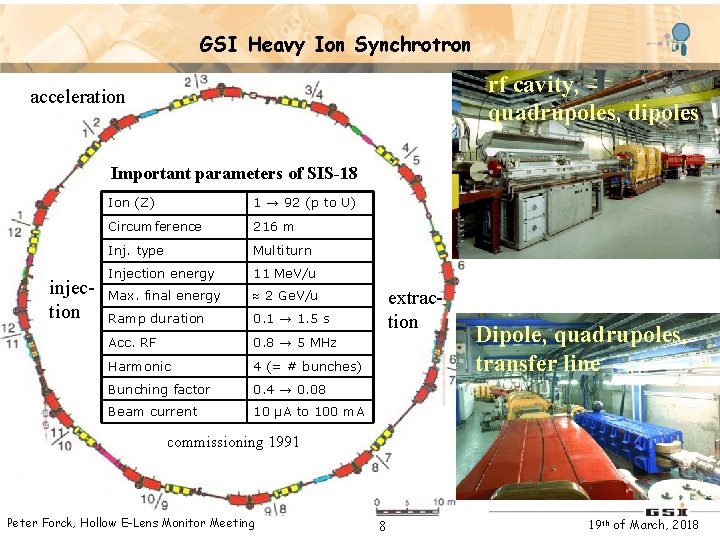 GSI Heavy Ion Synchrotron rf cavity, quadrupoles, dipoles acceleration Important parameters of SIS-18 Important