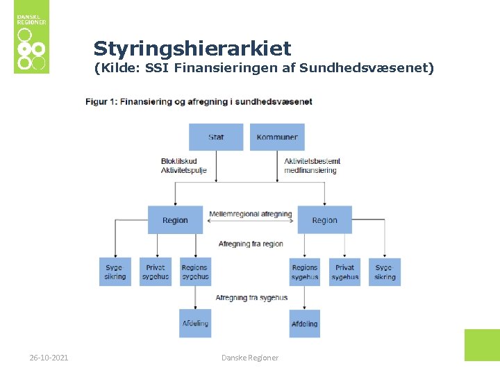 Styringshierarkiet (Kilde: SSI Finansieringen af Sundhedsvæsenet) 26 -10 -2021 Danske Regioner 