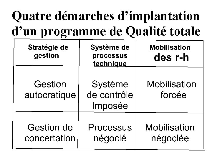 Quatre démarches d’implantation d’un programme de Qualité totale 