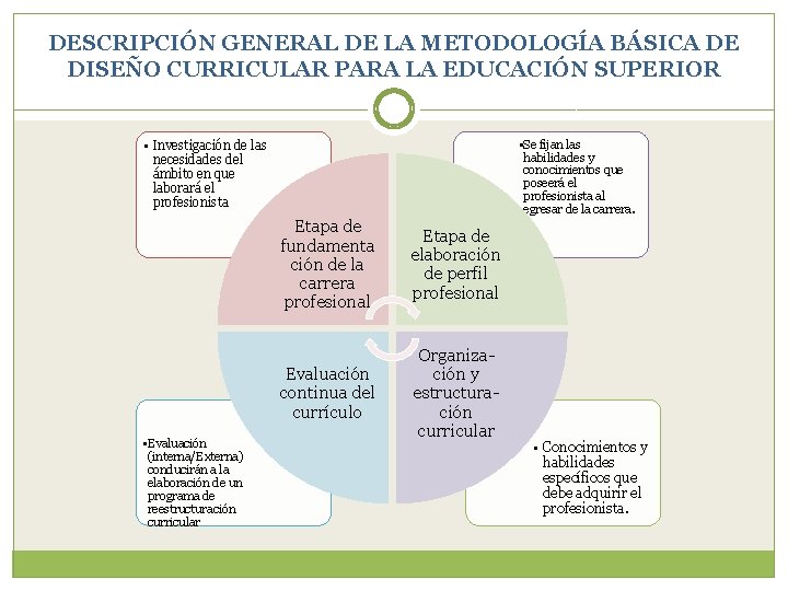 METODOLOGA DE DISEO CURRICULAR PARA EDUCACIN SUPERIOR INTEGRANTES
