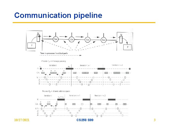 Communication pipeline 10/27/2021 CS 258 S 99 3 