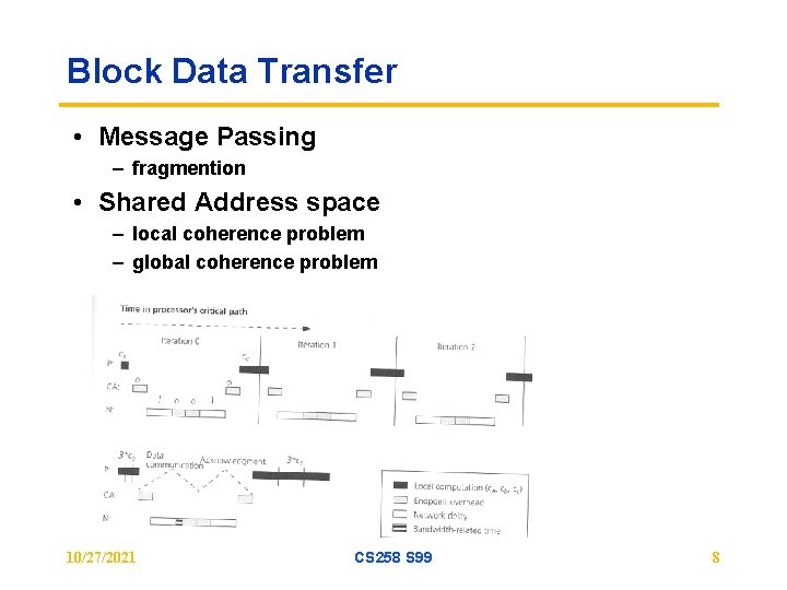 Block Data Transfer • Message Passing – fragmention • Shared Address space – local