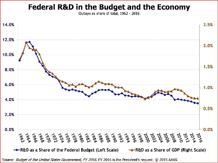 The FY 2016 RD Budget Review and Context