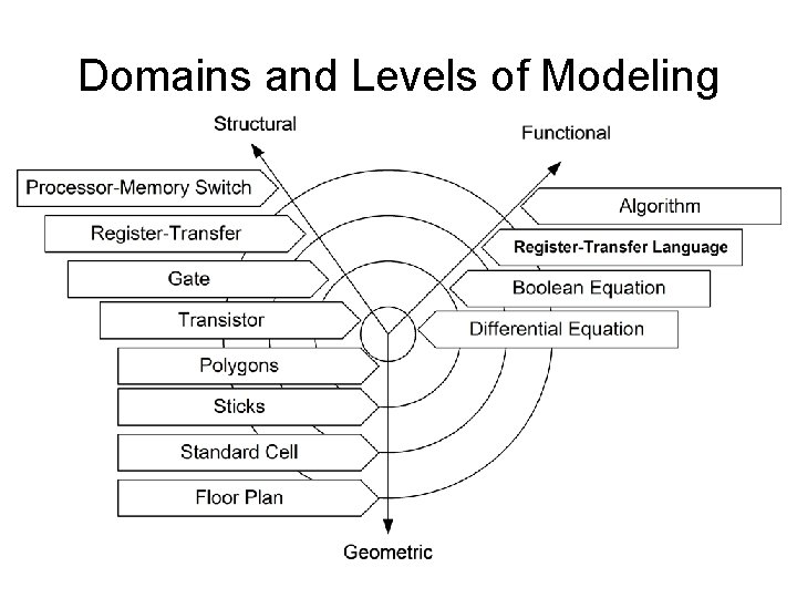 Domains and Levels of Modeling 