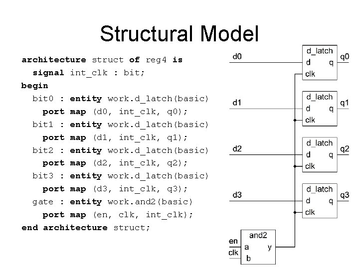 Structural Model architecture struct of reg 4 is signal int_clk : bit; begin bit