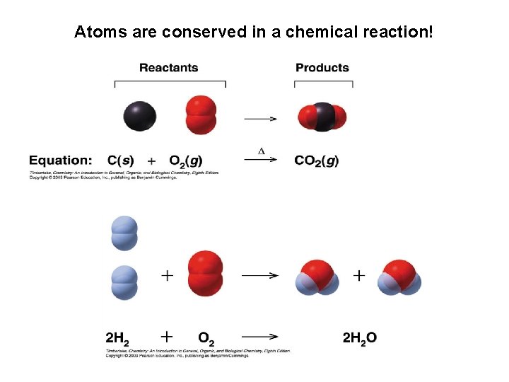 Atoms are conserved in a chemical reaction! 