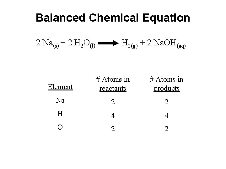 Balanced Chemical Equation 2 Na(s) + 2 H 2 O(l) H 2(g) + 2