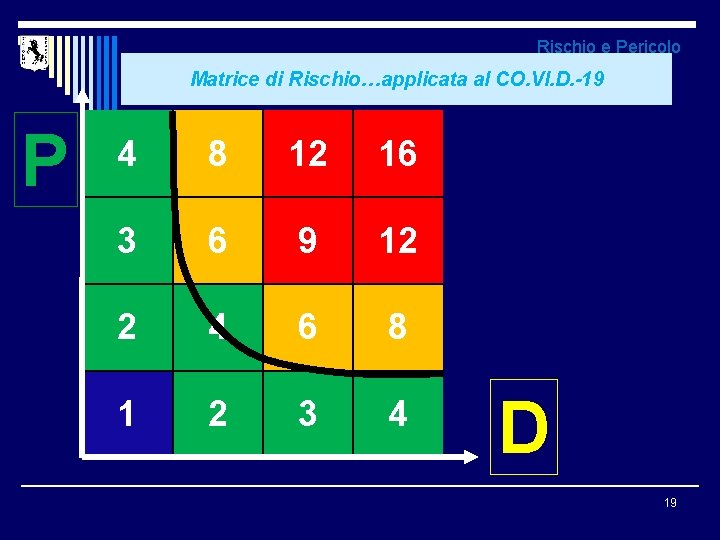 Rischio e Pericolo Matrice di Rischio…applicata al CO. VI. D. -19 P 4 8