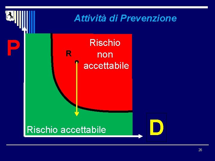 Attività di Prevenzione P R Rischio non accettabile Rischio accettabile D 26 