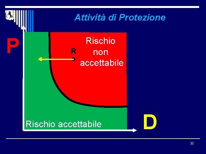 Attività di Protezione P Rischio R non accettabile Rischio accettabile D 30 