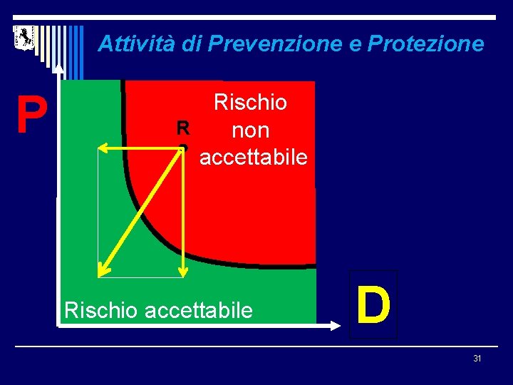 Attività di Prevenzione e Protezione P Rischio R non accettabile Rischio accettabile D 31