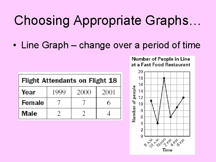 Choosing Appropriate Graphs… • Line Graph – change over a period of time 