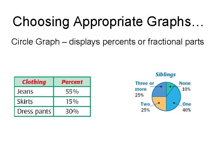 Choosing Appropriate Graphs… Circle Graph – displays percents or fractional parts 