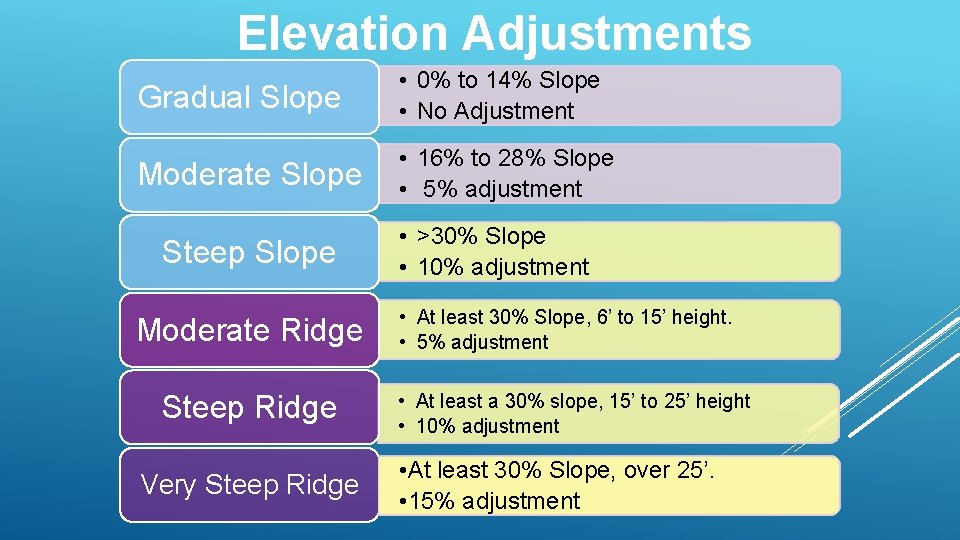 Elevation Adjustments Gradual Slope • 0% to 14% Slope • No Adjustment Moderate Slope
