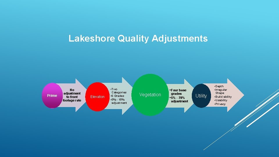 Lakeshore Quality Adjustments Prime No adjustment to front footage rate Elevation • Two Categories