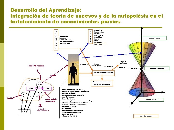 Desarrollo del Aprendizaje: Integración de teoría de sucesos y de la autopoiésis en el