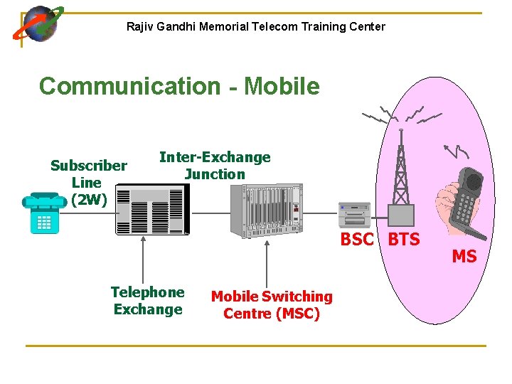 Telecom Tutorial Telecommunication Networks Rajiv Gandhi Memorial Telecom Training Center