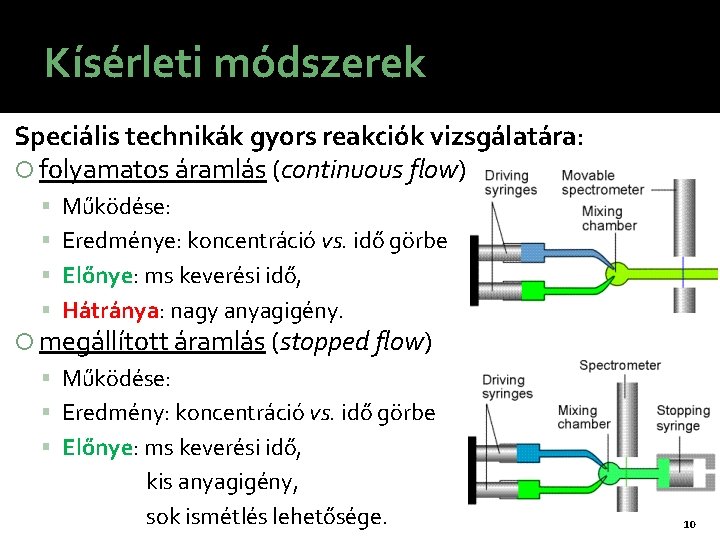 Kísérleti módszerek Speciális technikák gyors reakciók vizsgálatára: folyamatos áramlás (continuous flow) Működése: Eredménye: koncentráció
