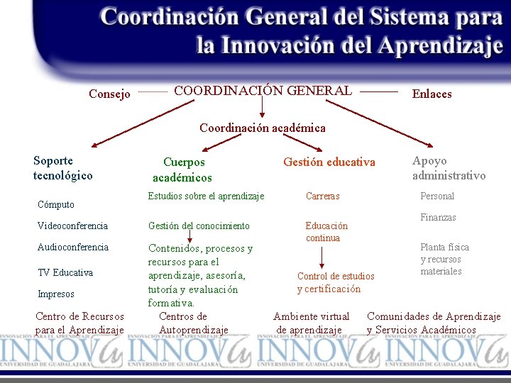 Consejo COORDINACIÓN GENERAL Enlaces Coordinación académica Soporte tecnológico Cuerpos académicos Gestión educativa Estudios sobre