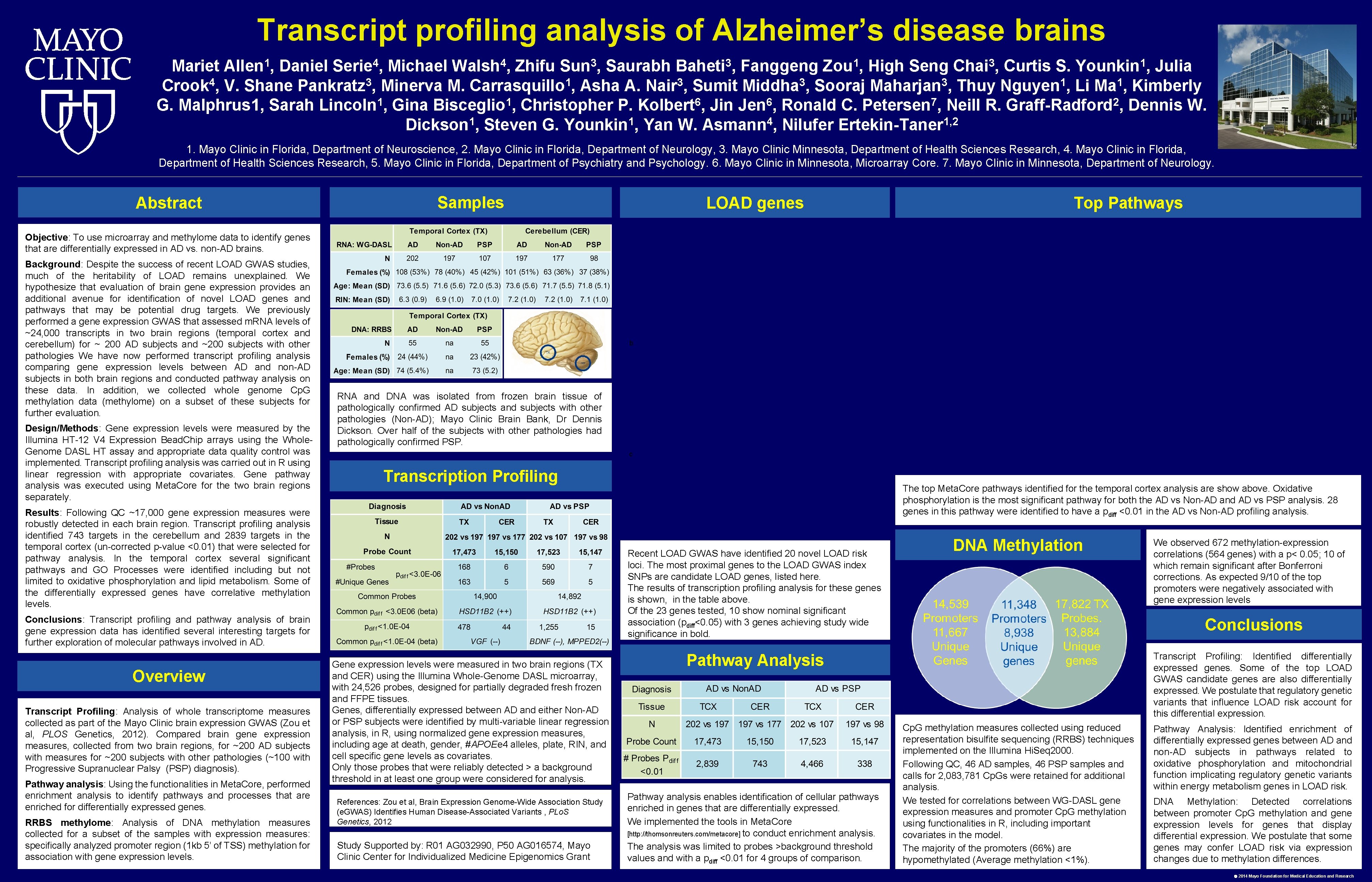 Transcript profiling analysis of Alzheimer’s disease brains 1 Allen , 4 Serie , 4