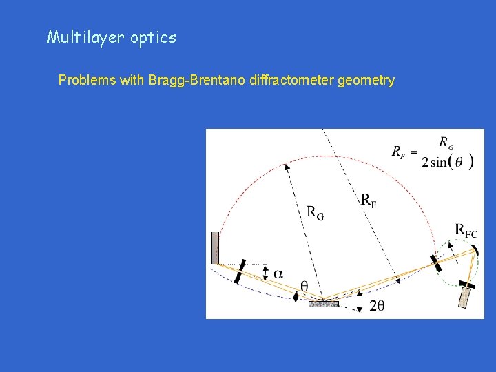 Multilayer optics Problems with Bragg-Brentano diffractometer geometry 