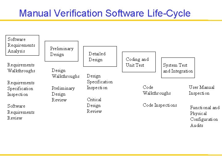 Manual Verification Software Life-Cycle Software Requirements Analysis Requirements Walkthroughs Requirements Specification Inspection Software Requirements